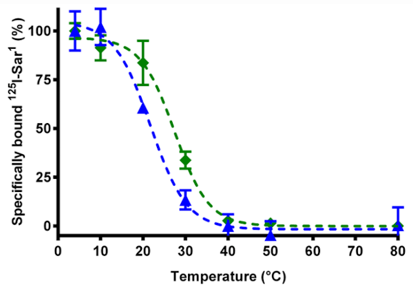 Sigmoidal Dose Response Curve B