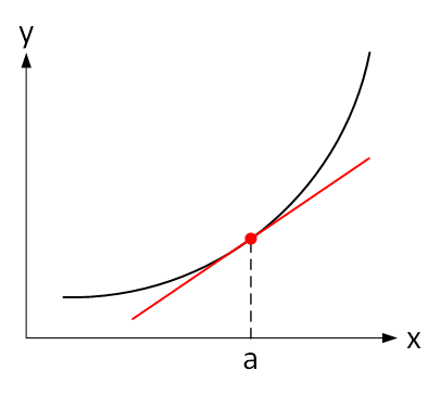 Tangent at a point Tangent at a point