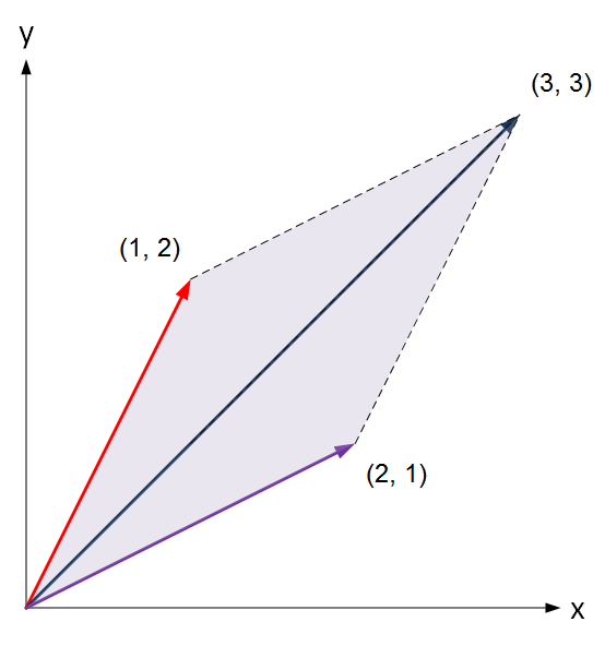 Skew/grow/flip Skew/grow/flip