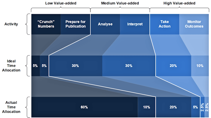 The impact of poor information on organisations