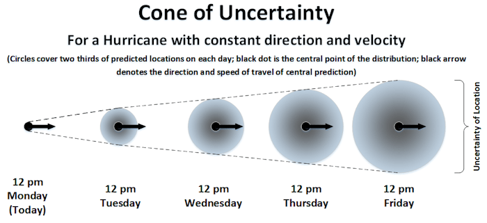 Cone of uncertainty