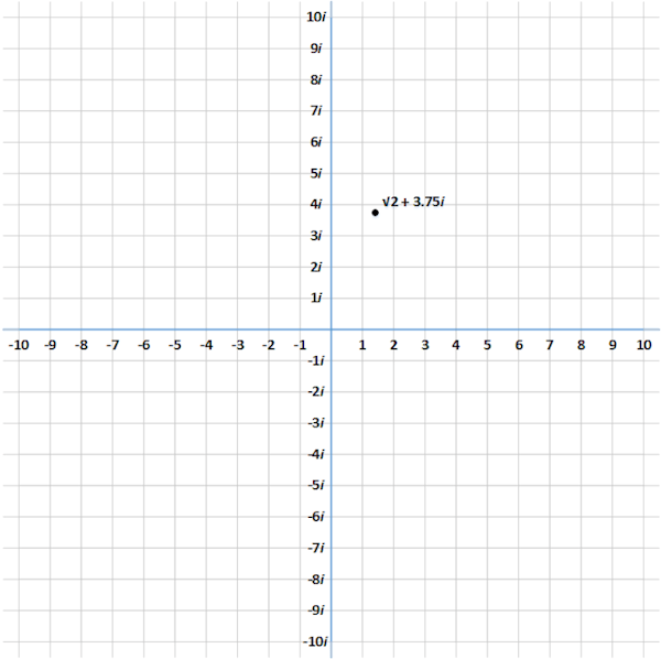 Complex Plane Complex Plane