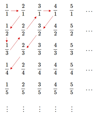 Rational countable Rational countable