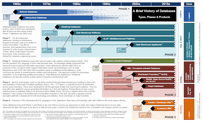 A Brief History of Databases