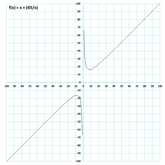 Rational solutions