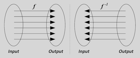 Function Inverse