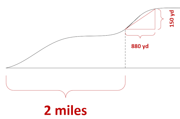 Gradient Estimate