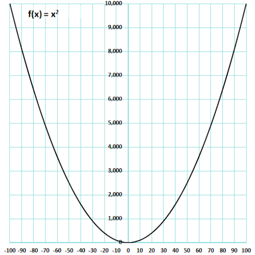 f(x) = x^2