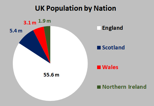 UK Population by Nation