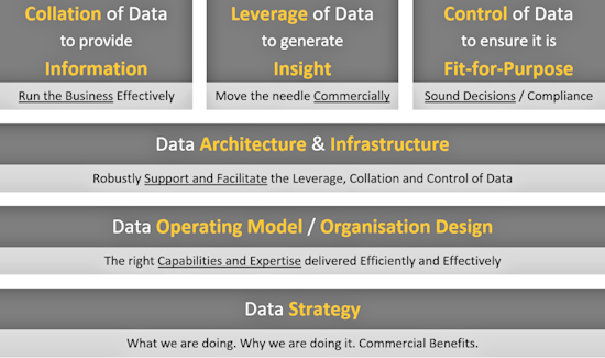 Simplified Data Capability Framework
