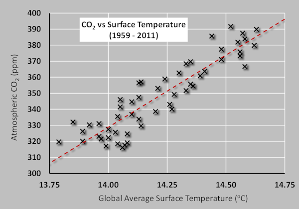Climate Change Scatter Chart