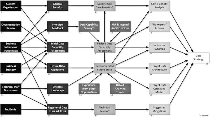 Data Strategy Creation - A Roadmap