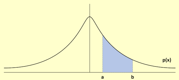 Continuous Distribution Continuous Distribution