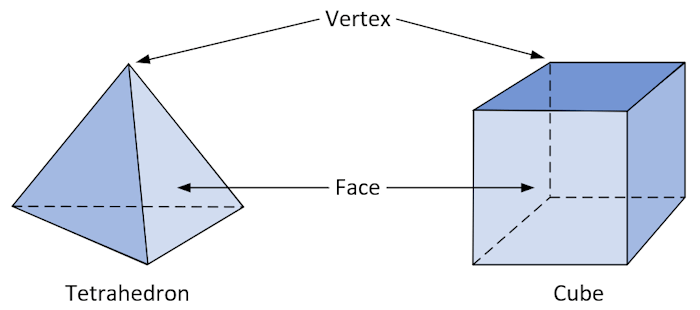 Tetrahedron and Cube Tetrahedron and Cube