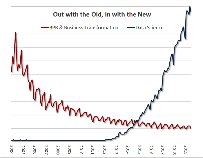 BPR & Business Transformation vs Data Science