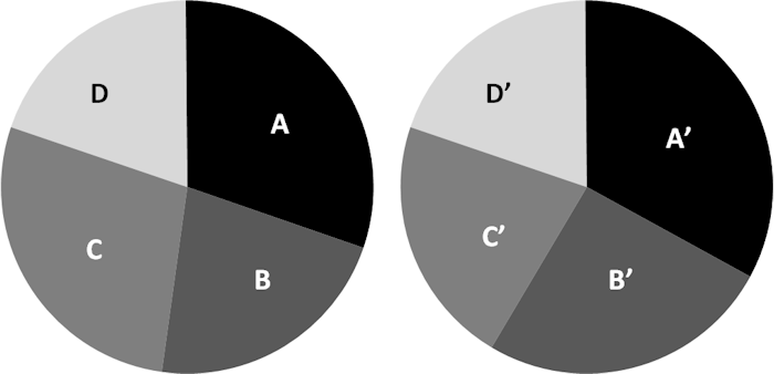 Comparative Pie Charts