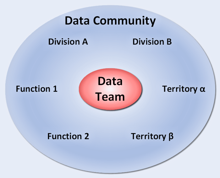 Data Hub and Spoke