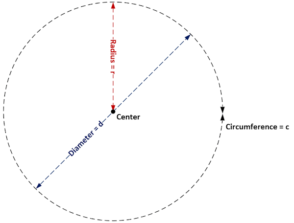 Elements of a Circle Elements of a Circle