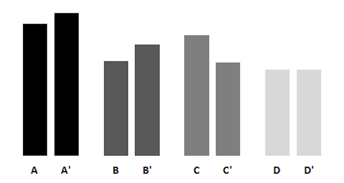 Comparative Bar Charts