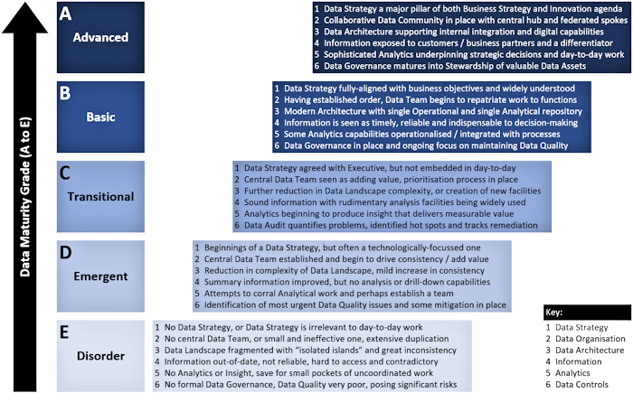Data Maturity Framework