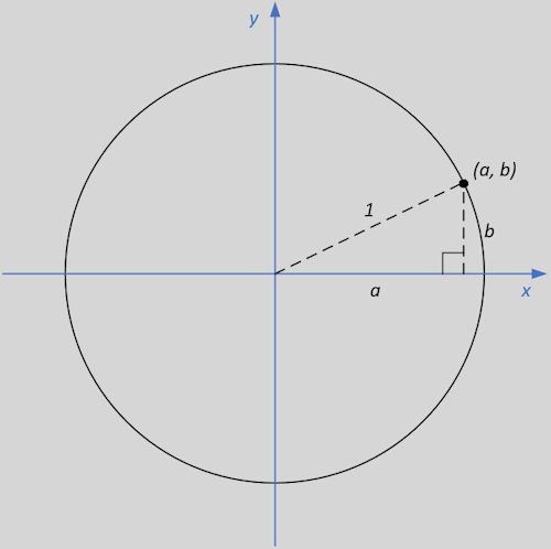 The Equation of a Circle The Equation of a Circle