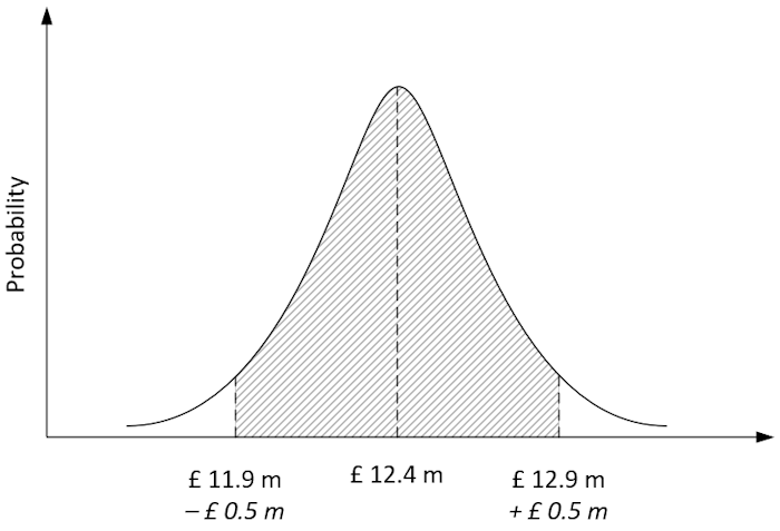 Example distribution