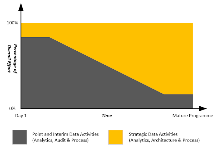 Proportion of Point and Strategic Data Activities over Time