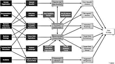 Data Strategy Creation - A Roadmap