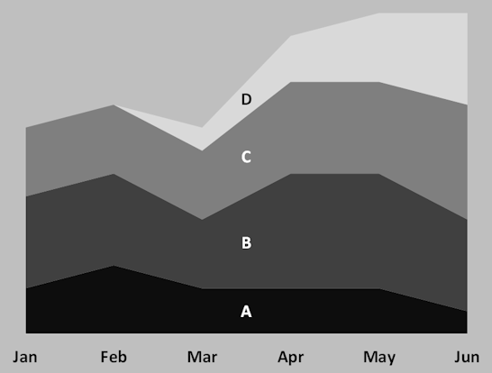 Area Chart