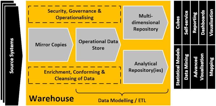 Data Warehouse Architecture (click to view larger version in a new window)