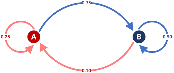 Markov Chain Markov Chain
