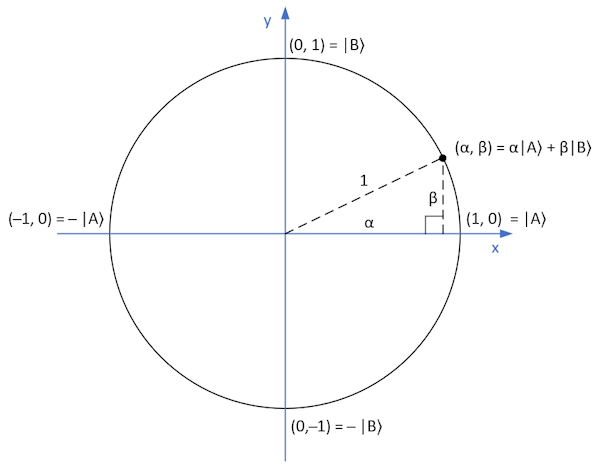 Quantum Circle Quantum Circle