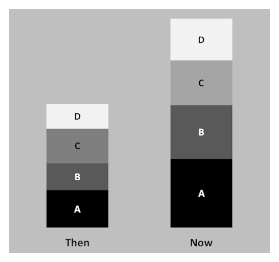 Stacked Bar Chart