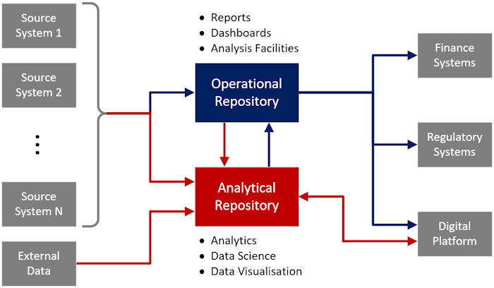 Data architecture