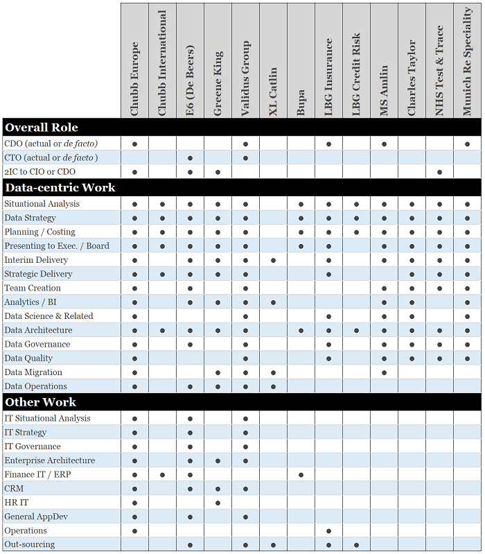 Experience by organisation